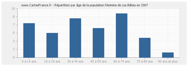 Répartition par âge de la population féminine de Les Bâties en 2007